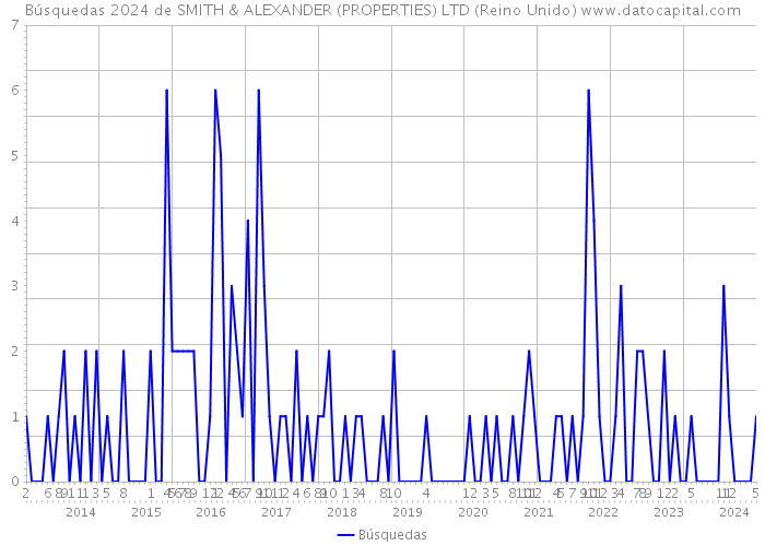 Búsquedas 2024 de SMITH & ALEXANDER (PROPERTIES) LTD (Reino Unido) 