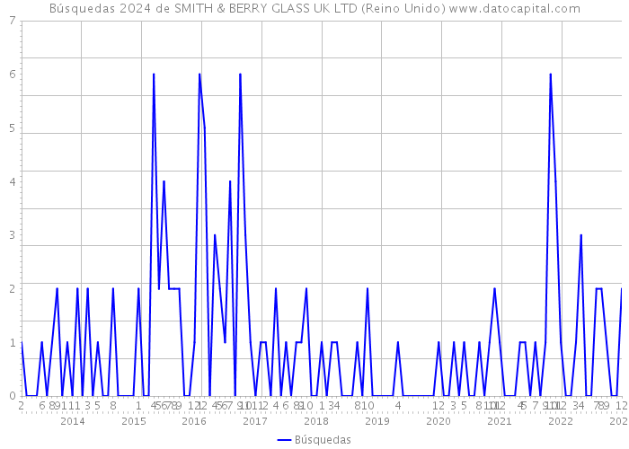 Búsquedas 2024 de SMITH & BERRY GLASS UK LTD (Reino Unido) 