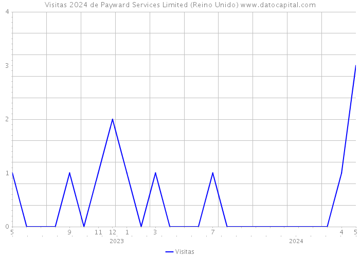 Visitas 2024 de Payward Services Limited (Reino Unido) 