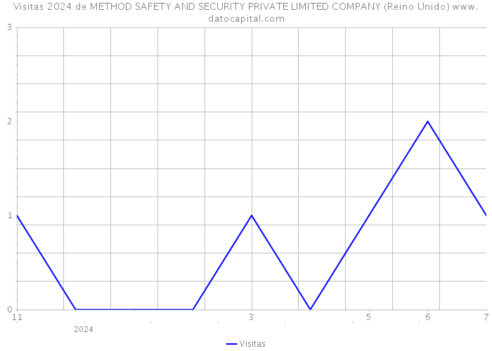 Visitas 2024 de METHOD SAFETY AND SECURITY PRIVATE LIMITED COMPANY (Reino Unido) 
