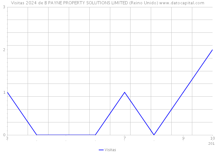 Visitas 2024 de B PAYNE PROPERTY SOLUTIONS LIMITED (Reino Unido) 