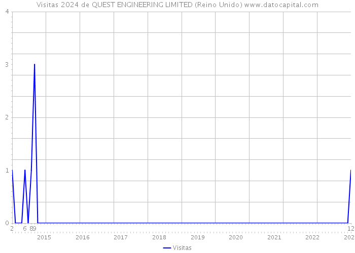 Visitas 2024 de QUEST ENGINEERING LIMITED (Reino Unido) 