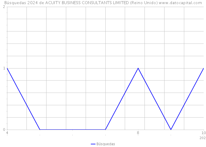 Búsquedas 2024 de ACUITY BUSINESS CONSULTANTS LIMITED (Reino Unido) 