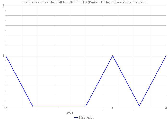 Búsquedas 2024 de DIMENSION EDI LTD (Reino Unido) 