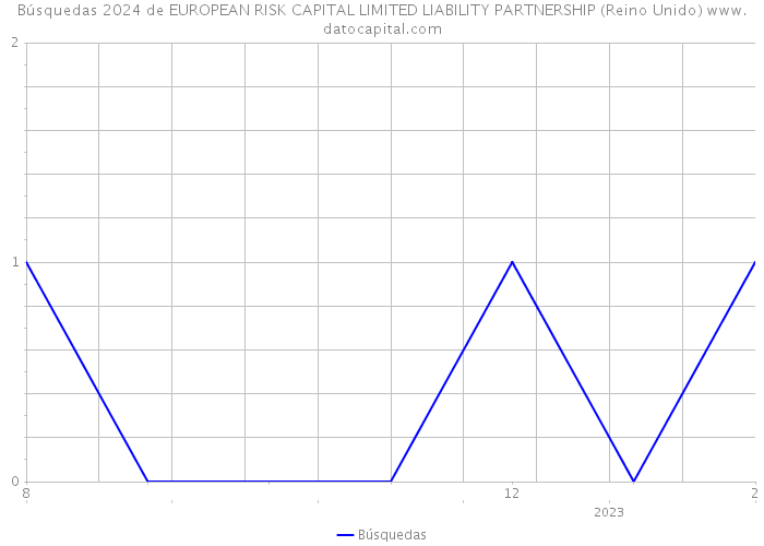 Búsquedas 2024 de EUROPEAN RISK CAPITAL LIMITED LIABILITY PARTNERSHIP (Reino Unido) 