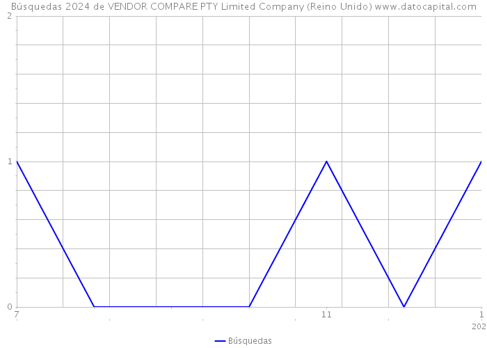 Búsquedas 2024 de VENDOR COMPARE PTY Limited Company (Reino Unido) 