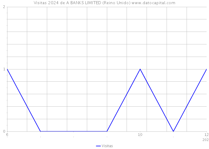 Visitas 2024 de A BANKS LIMITED (Reino Unido) 