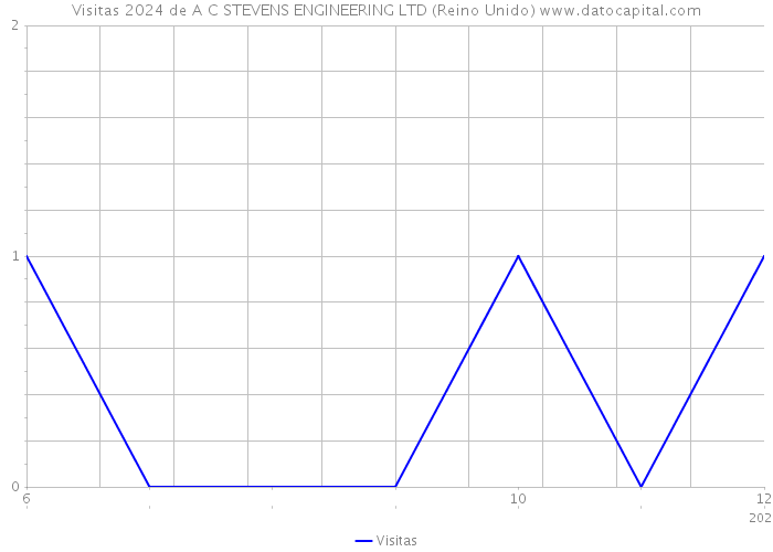 Visitas 2024 de A C STEVENS ENGINEERING LTD (Reino Unido) 