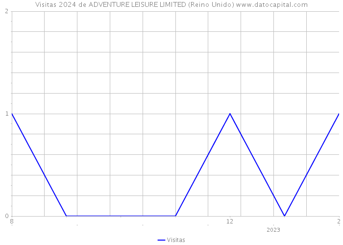 Visitas 2024 de ADVENTURE LEISURE LIMITED (Reino Unido) 