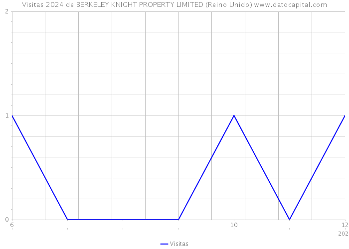 Visitas 2024 de BERKELEY KNIGHT PROPERTY LIMITED (Reino Unido) 