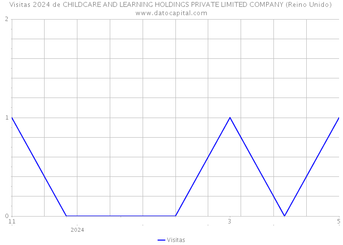 Visitas 2024 de CHILDCARE AND LEARNING HOLDINGS PRIVATE LIMITED COMPANY (Reino Unido) 