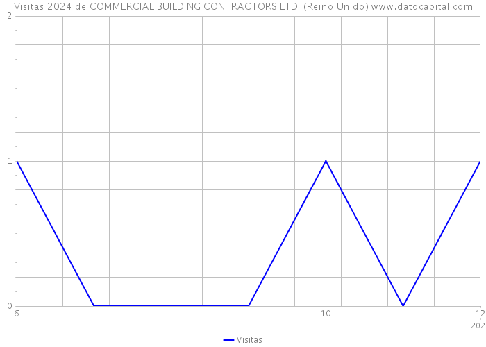 Visitas 2024 de COMMERCIAL BUILDING CONTRACTORS LTD. (Reino Unido) 