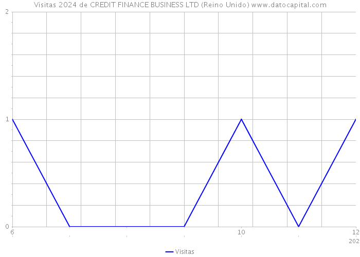 Visitas 2024 de CREDIT FINANCE BUSINESS LTD (Reino Unido) 