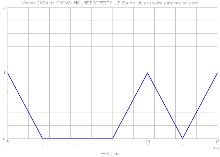 Visitas 2024 de CROWN HOUSE PROPERTY LLP (Reino Unido) 