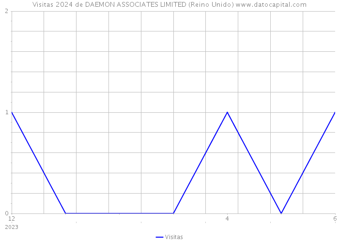 Visitas 2024 de DAEMON ASSOCIATES LIMITED (Reino Unido) 