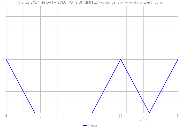 Visitas 2024 de DATA SOLUTIONS UK LIMITED (Reino Unido) 