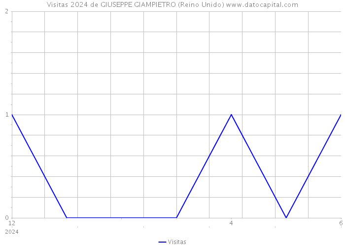 Visitas 2024 de GIUSEPPE GIAMPIETRO (Reino Unido) 