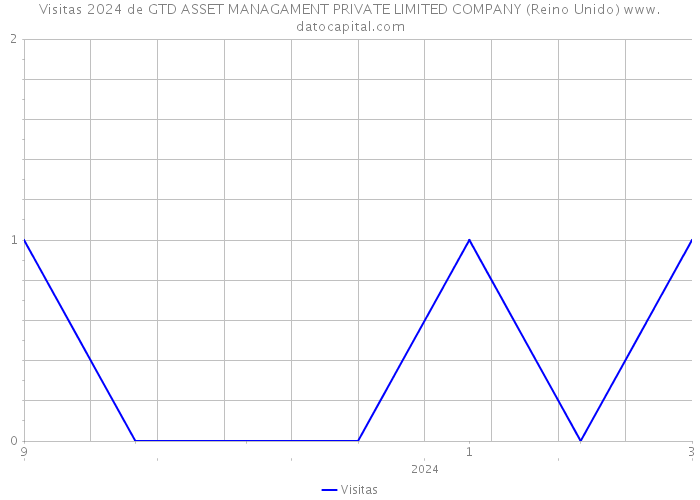 Visitas 2024 de GTD ASSET MANAGAMENT PRIVATE LIMITED COMPANY (Reino Unido) 