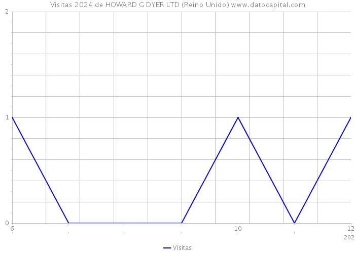 Visitas 2024 de HOWARD G DYER LTD (Reino Unido) 