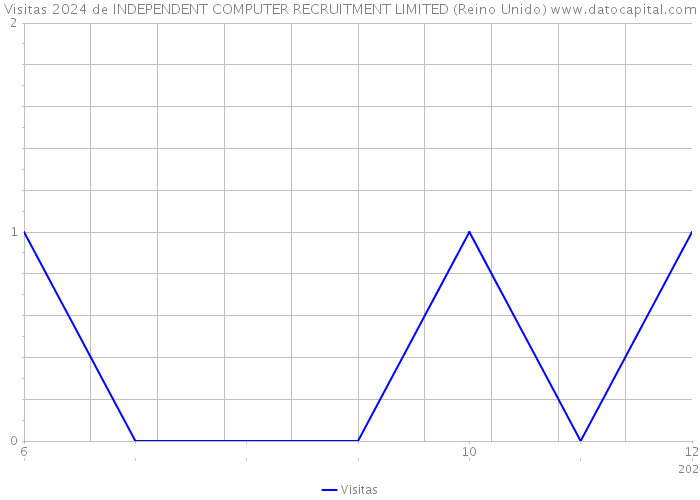 Visitas 2024 de INDEPENDENT COMPUTER RECRUITMENT LIMITED (Reino Unido) 