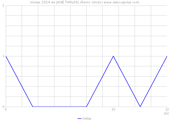 Visitas 2024 de JANE TARLING (Reino Unido) 