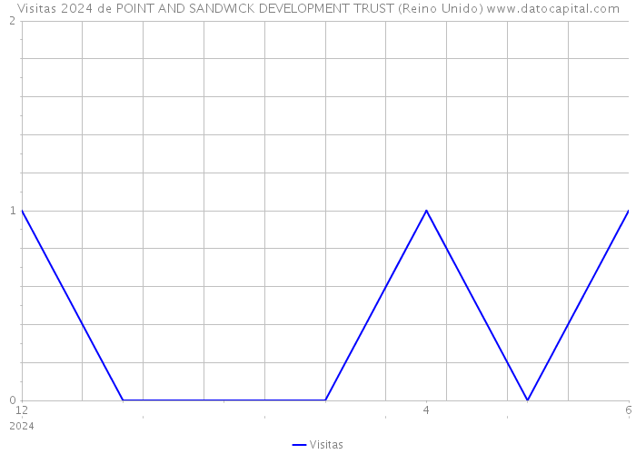 Visitas 2024 de POINT AND SANDWICK DEVELOPMENT TRUST (Reino Unido) 