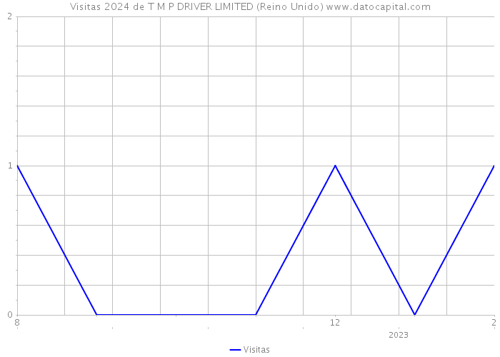 Visitas 2024 de T M P DRIVER LIMITED (Reino Unido) 