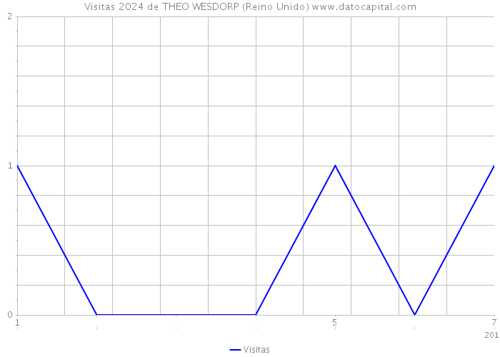 Visitas 2024 de THEO WESDORP (Reino Unido) 