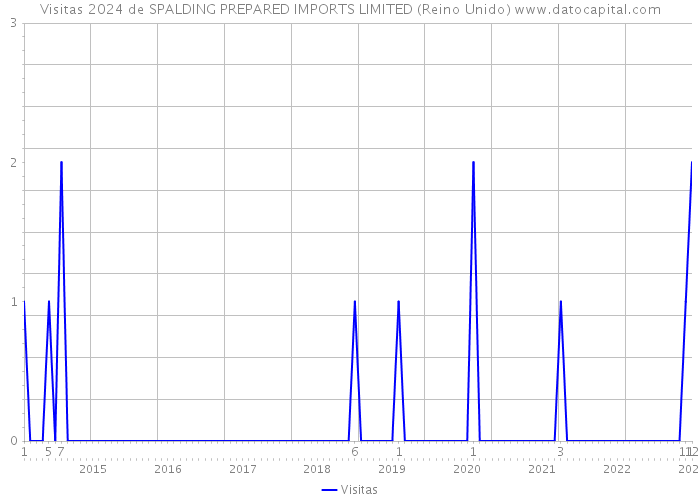 Visitas 2024 de SPALDING PREPARED IMPORTS LIMITED (Reino Unido) 