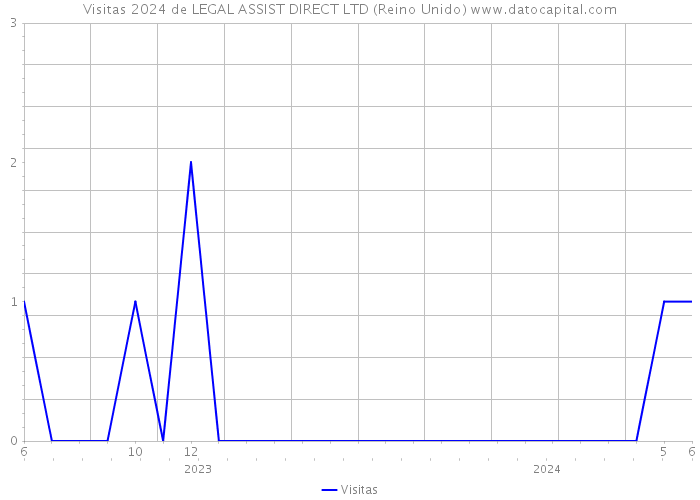 Visitas 2024 de LEGAL ASSIST DIRECT LTD (Reino Unido) 