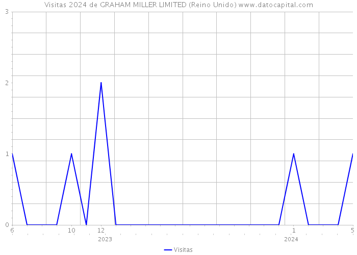 Visitas 2024 de GRAHAM MILLER LIMITED (Reino Unido) 