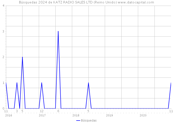 Búsquedas 2024 de KATZ RADIO SALES LTD (Reino Unido) 