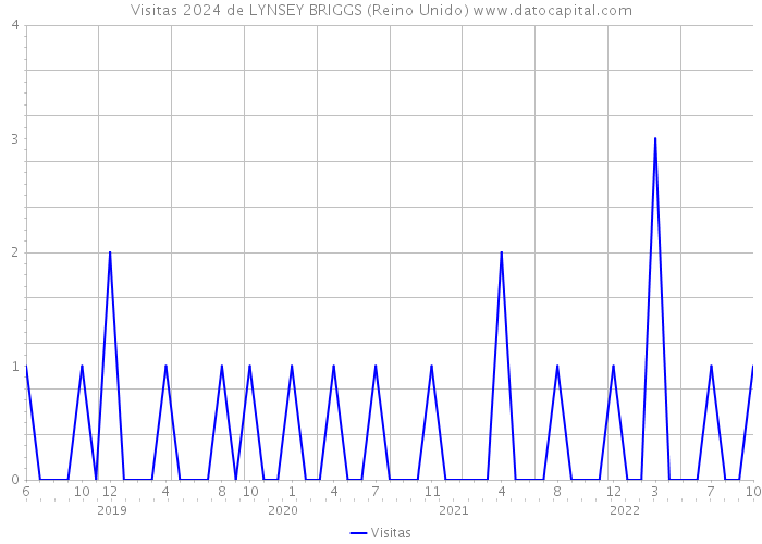 Visitas 2024 de LYNSEY BRIGGS (Reino Unido) 