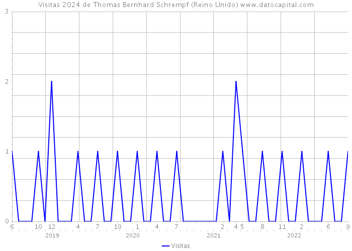 Visitas 2024 de Thomas Bernhard Schrempf (Reino Unido) 