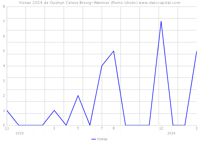 Visitas 2024 de Oushyn Celese Brevig-Wannier (Reino Unido) 