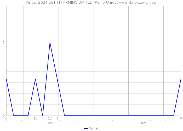 Visitas 2024 de F H FARMING LIMITED (Reino Unido) 