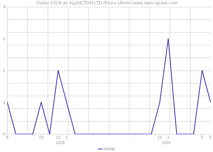 Visitas 2024 de ALLINGTON LTD (Reino Unido) 