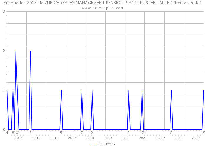 Búsquedas 2024 de ZURICH (SALES MANAGEMENT PENSION PLAN) TRUSTEE LIMITED (Reino Unido) 