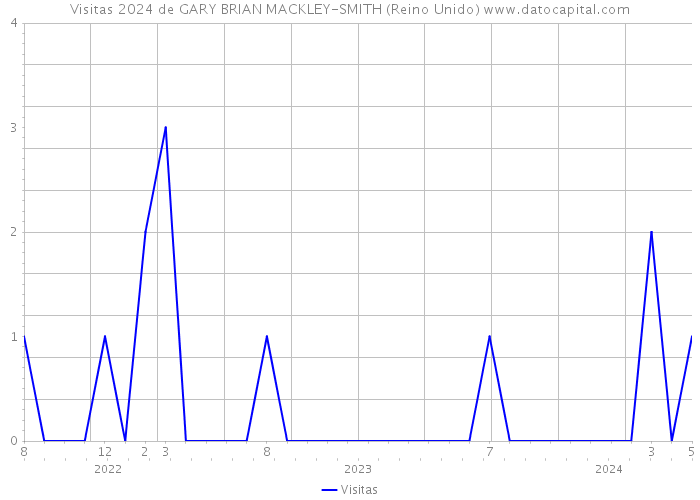 Visitas 2024 de GARY BRIAN MACKLEY-SMITH (Reino Unido) 