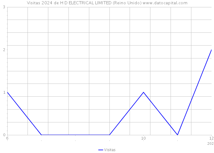 Visitas 2024 de H D ELECTRICAL LIMITED (Reino Unido) 