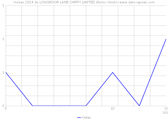 Visitas 2024 de LONGMOOR LANE CHIPPY LIMITED (Reino Unido) 