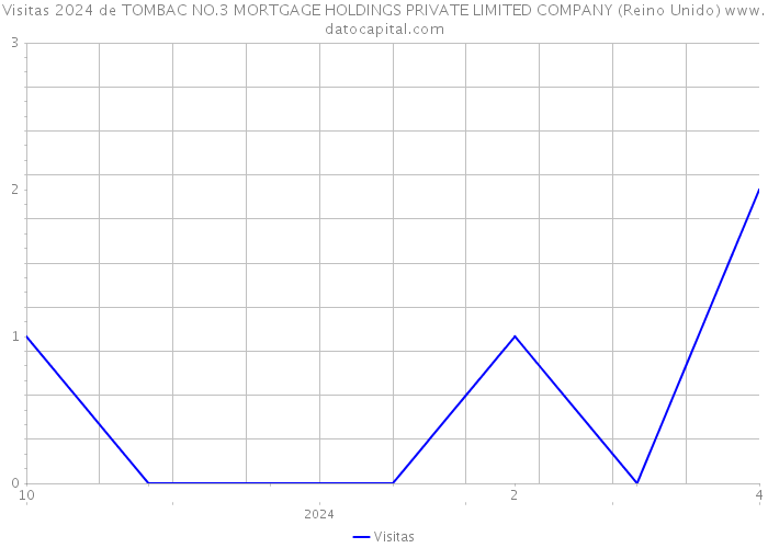 Visitas 2024 de TOMBAC NO.3 MORTGAGE HOLDINGS PRIVATE LIMITED COMPANY (Reino Unido) 