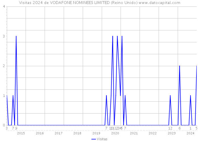 Visitas 2024 de VODAFONE NOMINEES LIMITED (Reino Unido) 