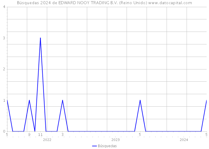 Búsquedas 2024 de EDWARD NOOY TRADING B.V. (Reino Unido) 