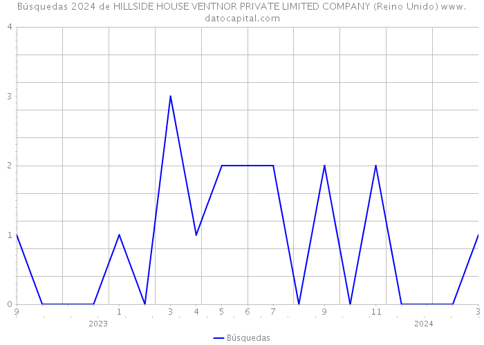 Búsquedas 2024 de HILLSIDE HOUSE VENTNOR PRIVATE LIMITED COMPANY (Reino Unido) 