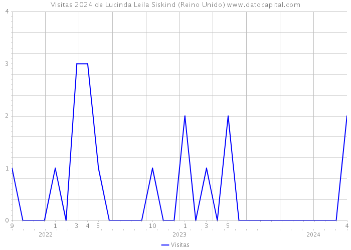 Visitas 2024 de Lucinda Leila Siskind (Reino Unido) 