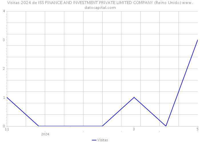 Visitas 2024 de ISS FINANCE AND INVESTMENT PRIVATE LIMITED COMPANY (Reino Unido) 