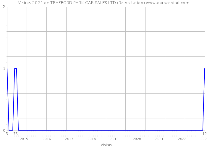 Visitas 2024 de TRAFFORD PARK CAR SALES LTD (Reino Unido) 