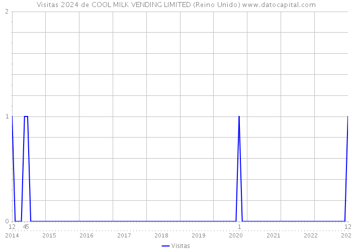 Visitas 2024 de COOL MILK VENDING LIMITED (Reino Unido) 