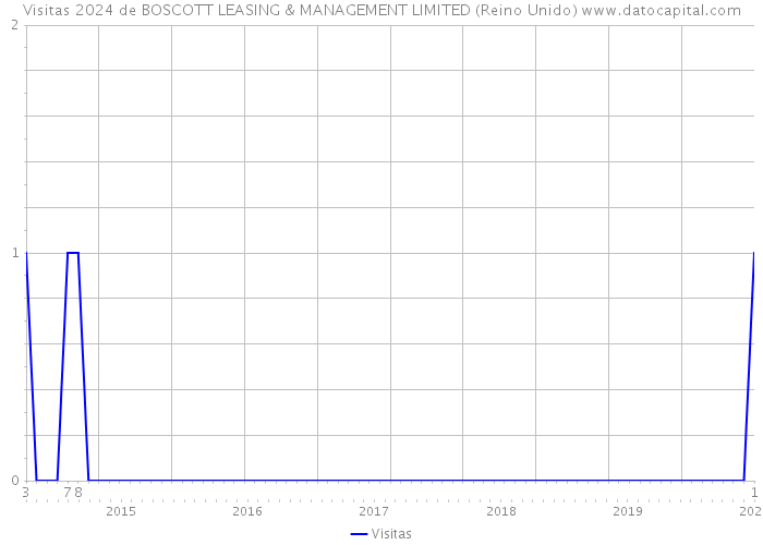 Visitas 2024 de BOSCOTT LEASING & MANAGEMENT LIMITED (Reino Unido) 